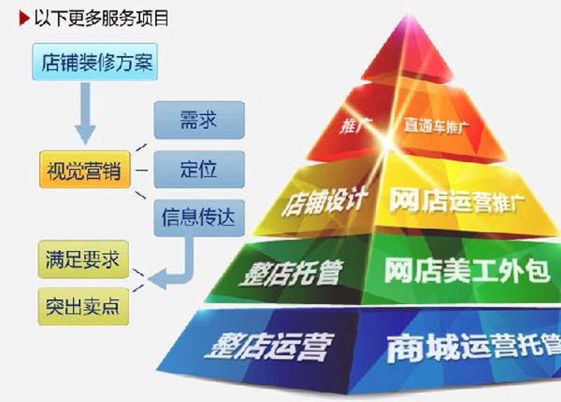 电商时代的新机遇—网上开店
